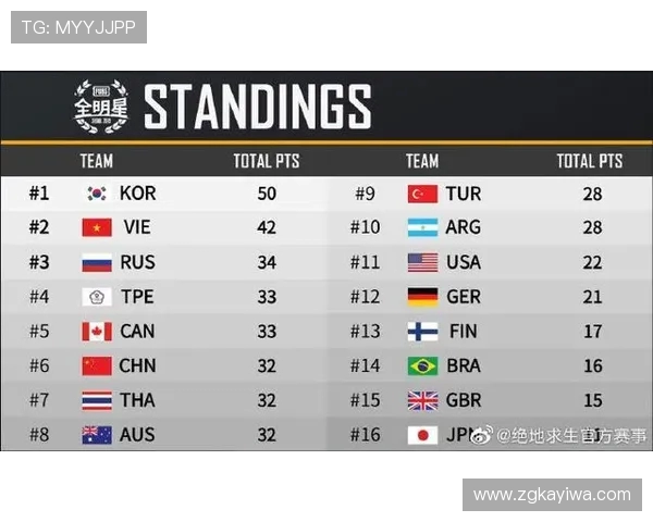 世界冠军杯积分榜更新WE战队以67分稳居榜首位置